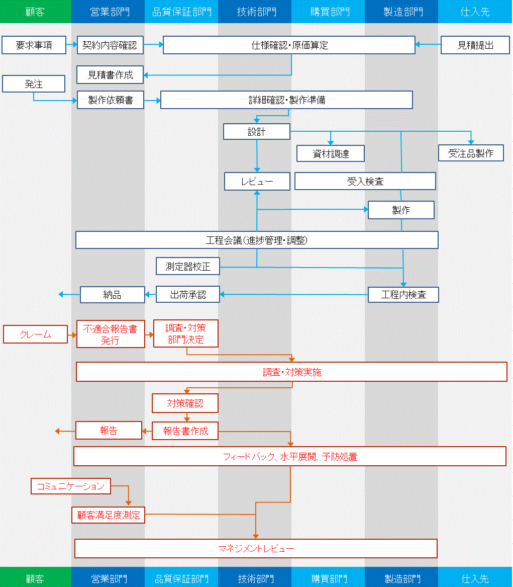 グロバリーテック　品質保証体系