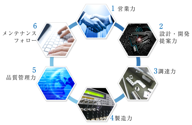 電子計測と制御のグローバリーテック株式会社6つの強み